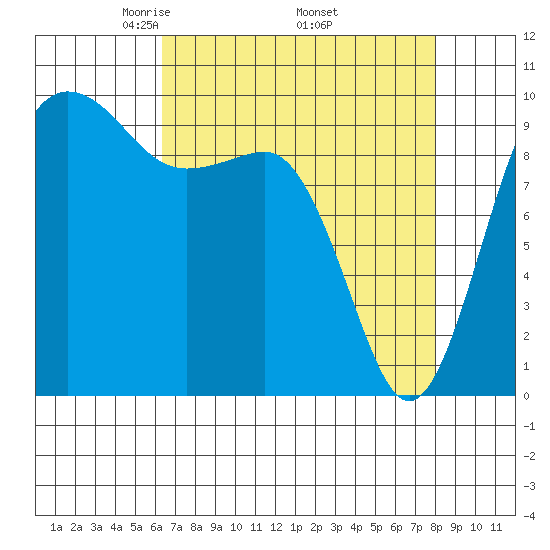 Lofall tide chart for Friday, April 14, 2023