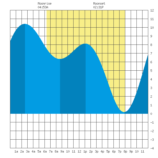 Lofall tide chart for Saturday, April 15, 2023