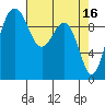 Lofall tide chart for Sunday, April 16, 2023