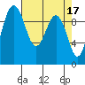 Lofall tide chart for Monday, April 17, 2023