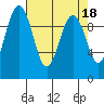 Lofall tide chart for Tuesday, April 18, 2023