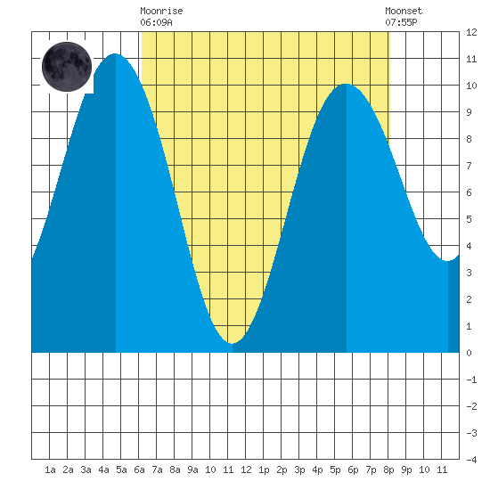 Lofall tide chart for Wednesday, April 19, 2023