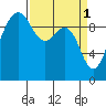 Lofall tide chart for Saturday, April 1, 2023