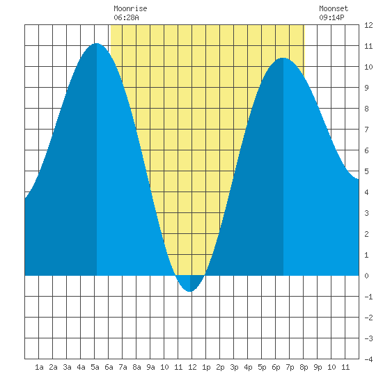 Lofall tide chart for Thursday, April 20, 2023