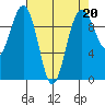 Lofall tide chart for Thursday, April 20, 2023