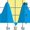 Lofall tide chart for Friday, April 21, 2023