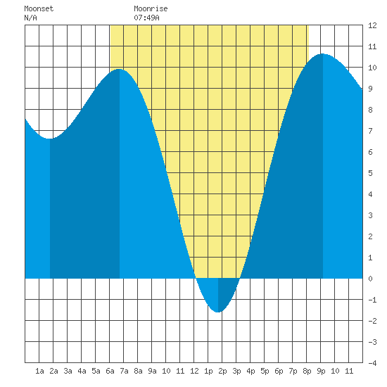 Lofall tide chart for Sunday, April 23, 2023