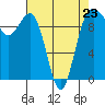 Lofall tide chart for Sunday, April 23, 2023