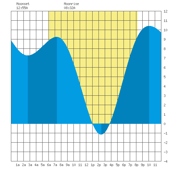 Lofall tide chart for Monday, April 24, 2023