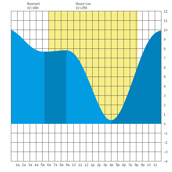 Lofall tide chart for Wednesday, April 26, 2023