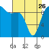 Lofall tide chart for Wednesday, April 26, 2023
