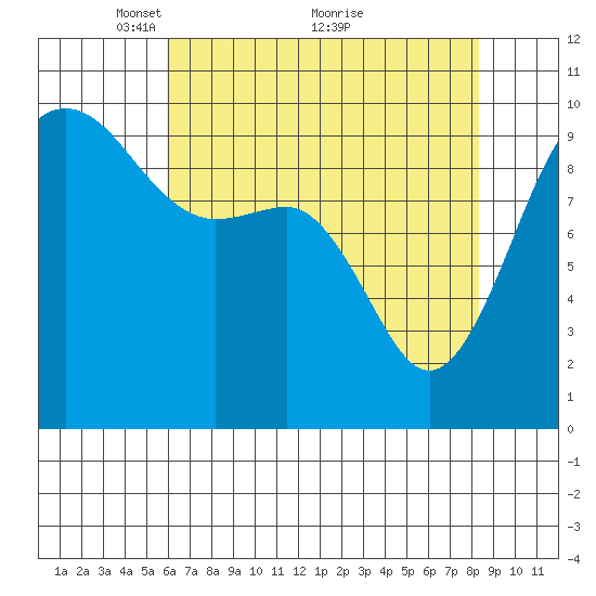 Lofall tide chart for Friday, April 28, 2023