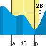 Lofall tide chart for Friday, April 28, 2023