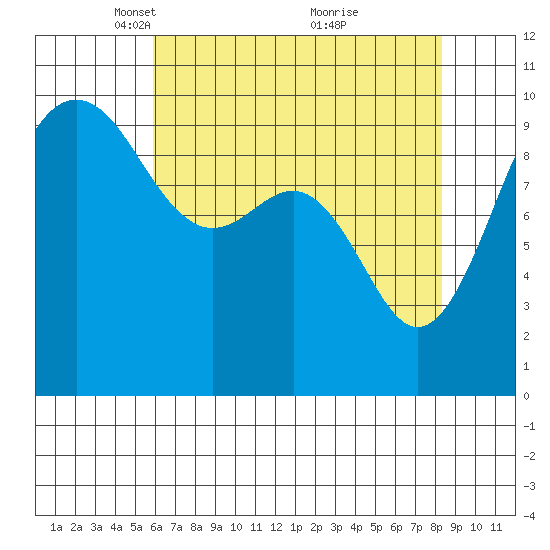 Lofall tide chart for Saturday, April 29, 2023