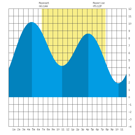 Lofall tide chart for Monday, April 3, 2023