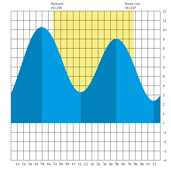 Lofall tide chart for Tuesday, April 4, 2023