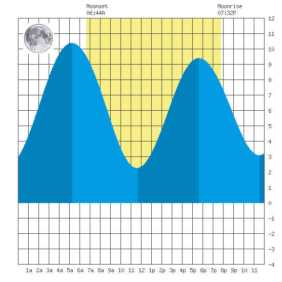 Lofall tide chart for Wednesday, April 5, 2023