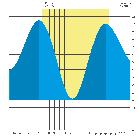 Lofall tide chart for Friday, April 7, 2023