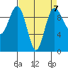 Lofall tide chart for Friday, April 7, 2023