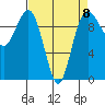 Lofall tide chart for Saturday, April 8, 2023