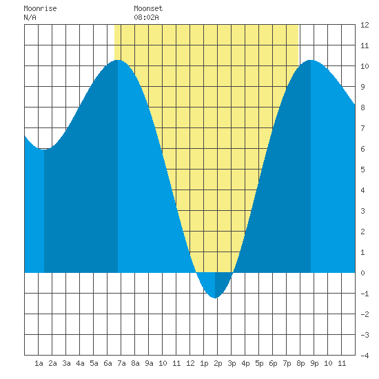 Lofall tide chart for Sunday, April 9, 2023