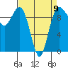 Lofall tide chart for Sunday, April 9, 2023