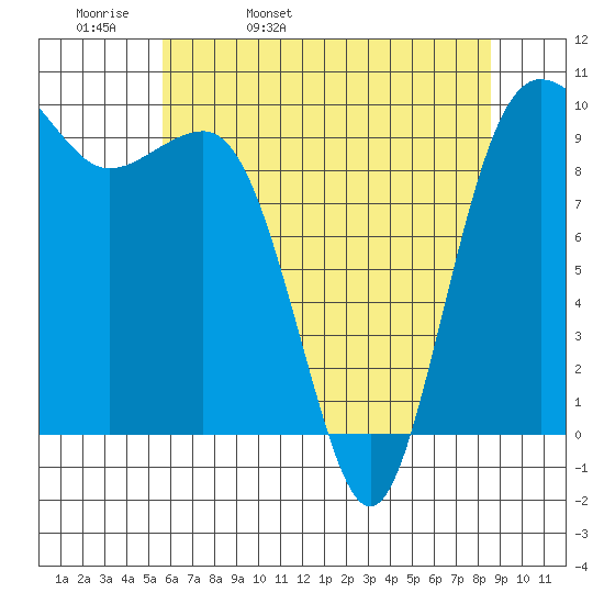 Lofall tide chart for Wednesday, May 10, 2023