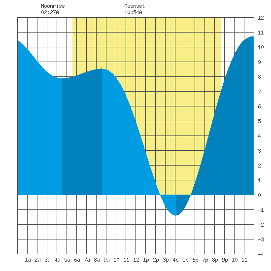 Lofall tide chart for Thursday, May 11, 2023