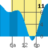 Lofall tide chart for Thursday, May 11, 2023