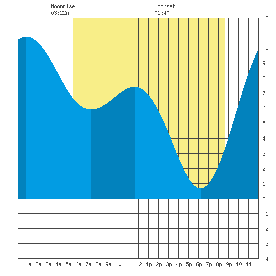Lofall tide chart for Saturday, May 13, 2023