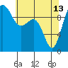 Lofall tide chart for Saturday, May 13, 2023