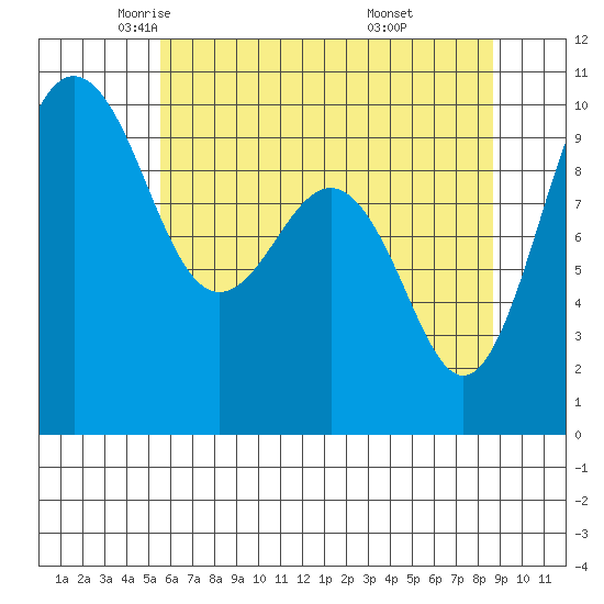 Lofall tide chart for Sunday, May 14, 2023