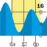 Lofall tide chart for Tuesday, May 16, 2023