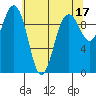 Lofall tide chart for Wednesday, May 17, 2023