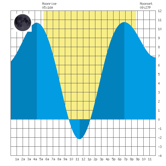 Lofall tide chart for Friday, May 19, 2023