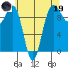 Lofall tide chart for Friday, May 19, 2023