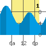 Lofall tide chart for Monday, May 1, 2023