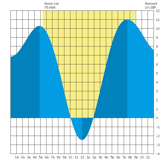 Lofall tide chart for Saturday, May 20, 2023
