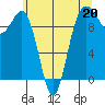 Lofall tide chart for Saturday, May 20, 2023