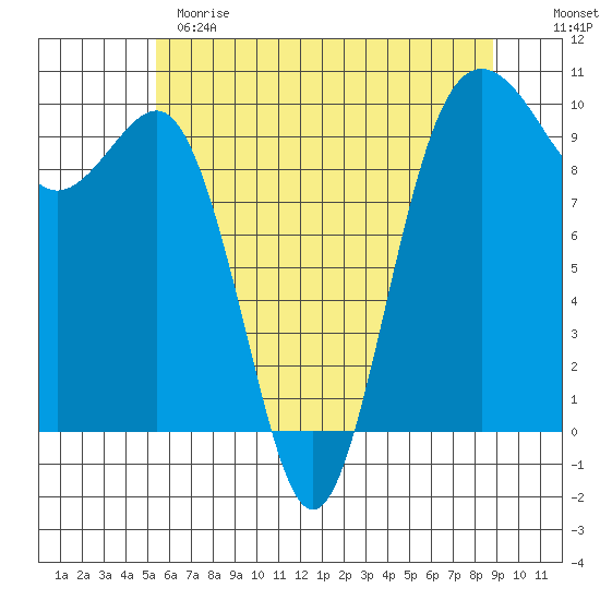Lofall tide chart for Sunday, May 21, 2023