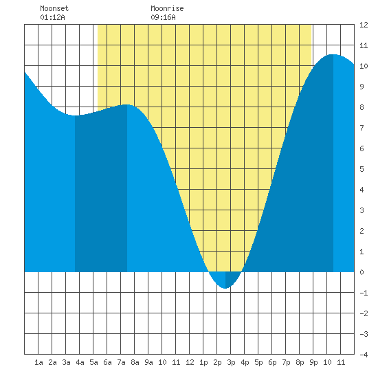 Lofall tide chart for Wednesday, May 24, 2023