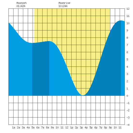 Lofall tide chart for Thursday, May 25, 2023