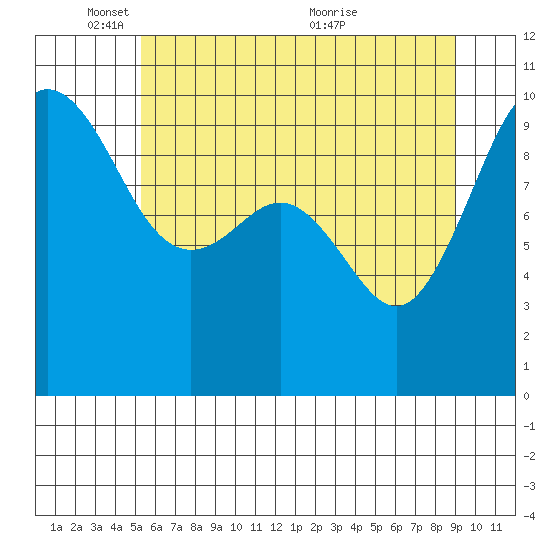 Lofall tide chart for Sunday, May 28, 2023