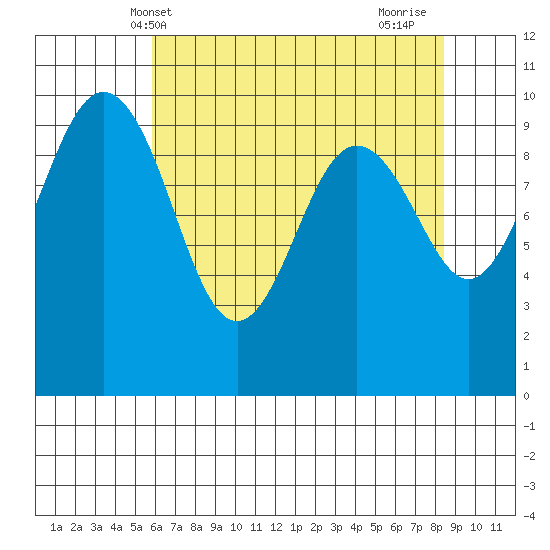 Lofall tide chart for Tuesday, May 2, 2023