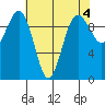 Lofall tide chart for Thursday, May 4, 2023