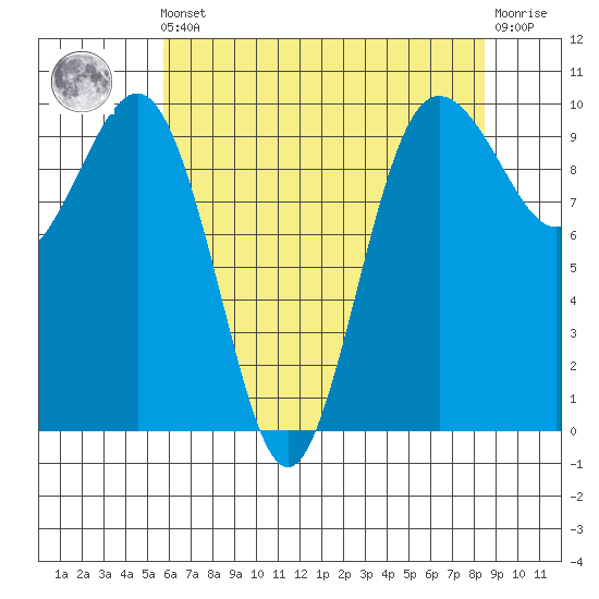 Lofall tide chart for Friday, May 5, 2023