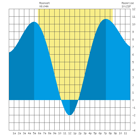 Lofall tide chart for Saturday, May 6, 2023