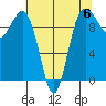 Lofall tide chart for Saturday, May 6, 2023