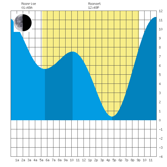 Lofall tide chart for Saturday, June 10, 2023