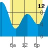 Lofall tide chart for Monday, June 12, 2023